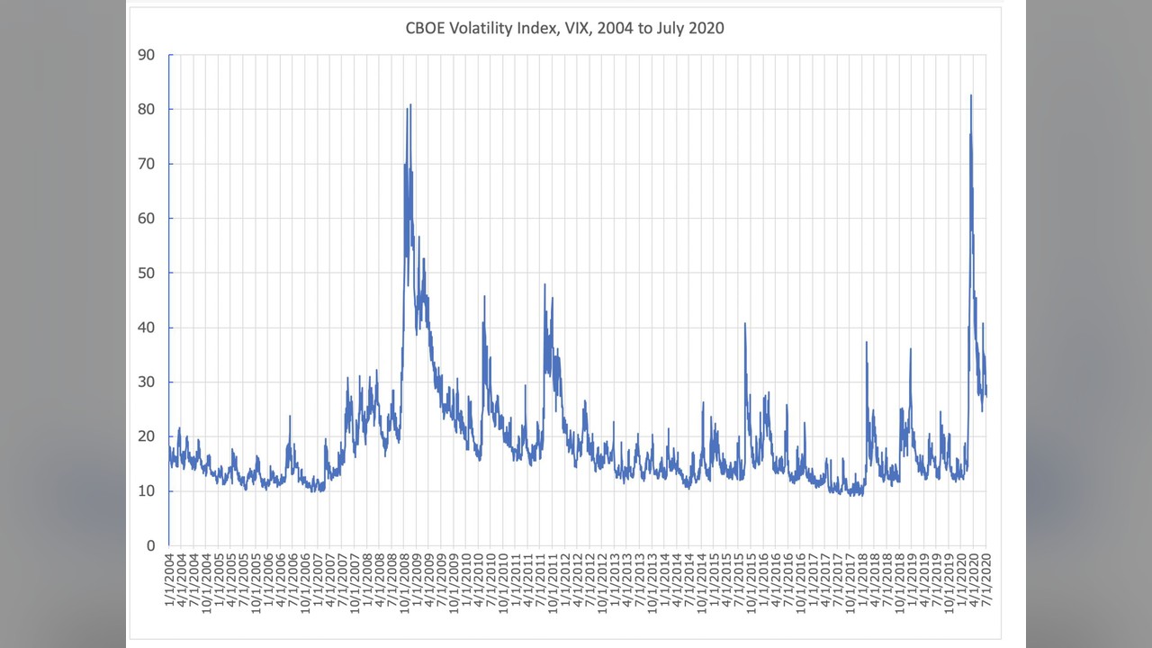 Analysis: Cboe Volatility Index