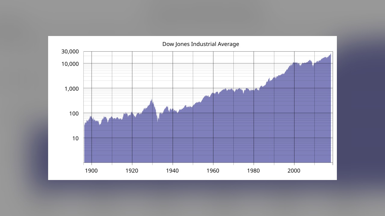 Analysis: Dow Jones Index