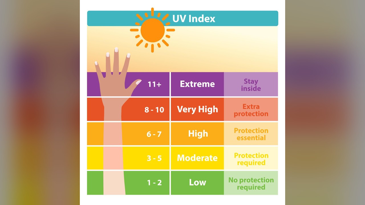 Analysis: Uv Index