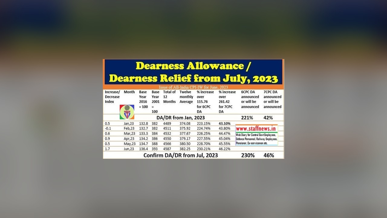 Analysis: Dearness Allowance