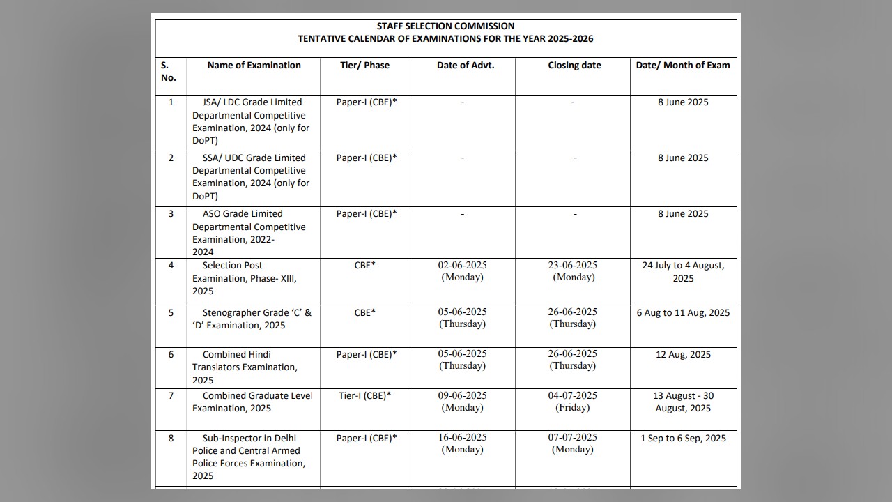 Analysis: Ssc Cgl Post Wise Vacancy 2026
