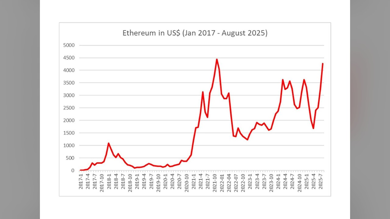 Analysis: Ethereum Price